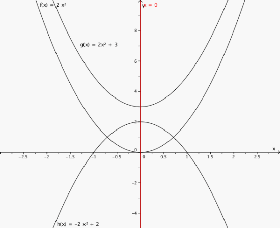 Grafene til f, g og h i samme koordinatsystem. Felles symmetriakse er x = 0.